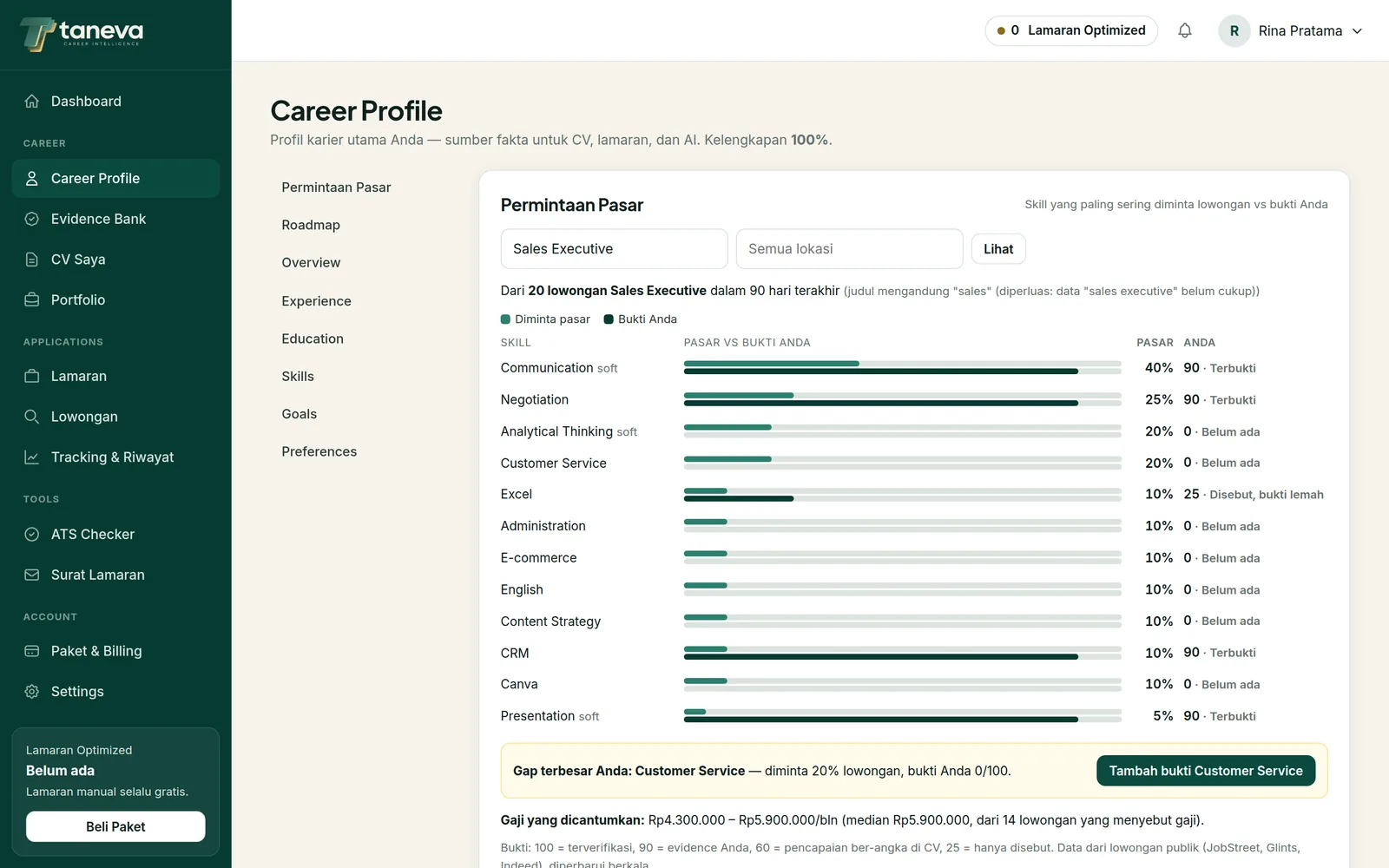 Career Profile TANEVA: permintaan pasar dibandingkan bukti pengguna